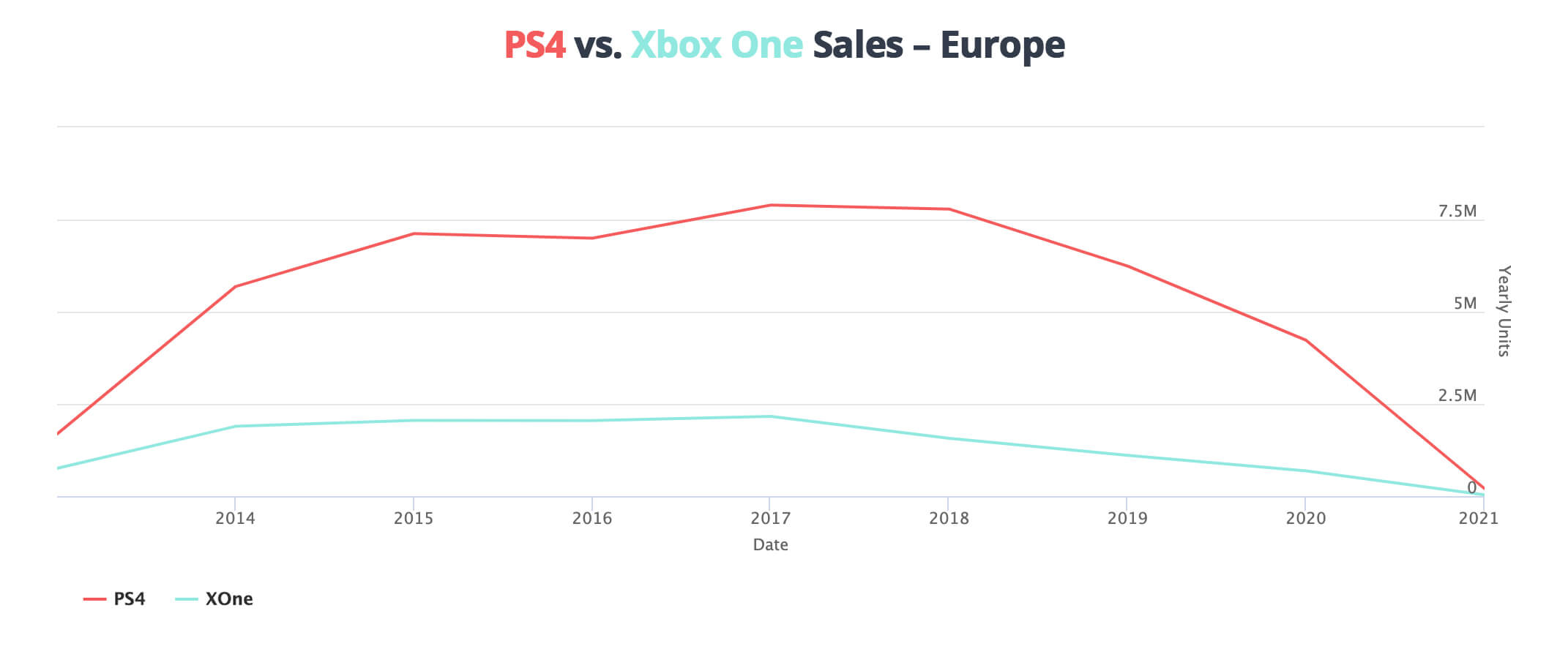 Europe-ps4-sales-compared-to-xbox-one-sales