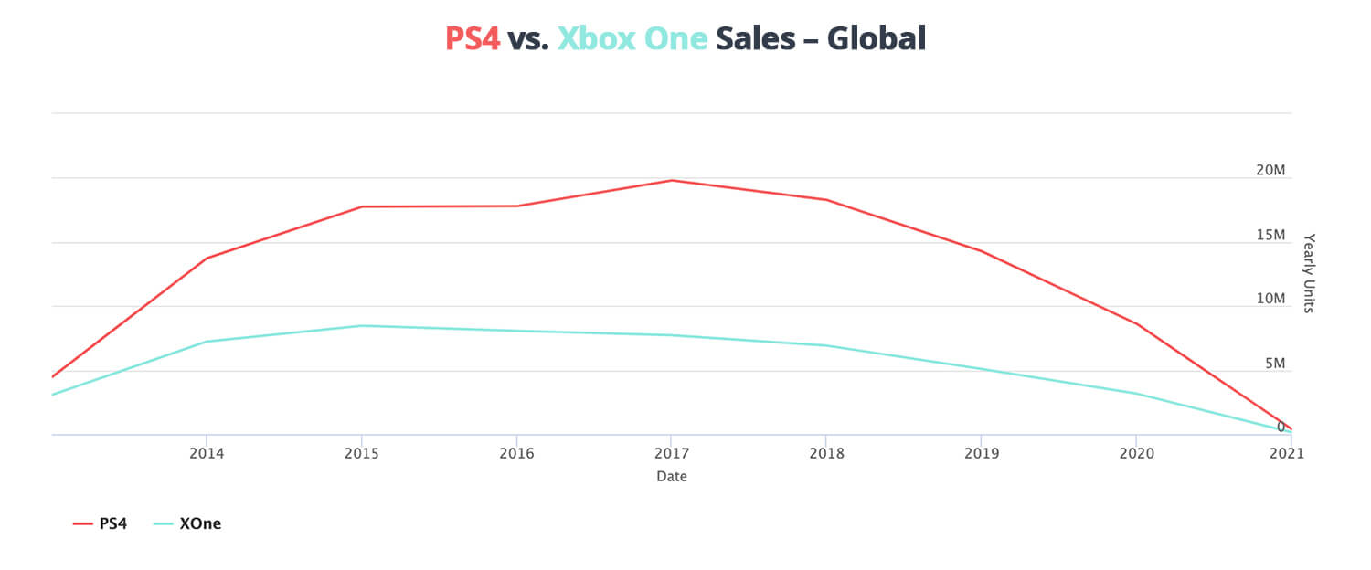 Global-ps4-sales-compared-to-xbox-one-sales