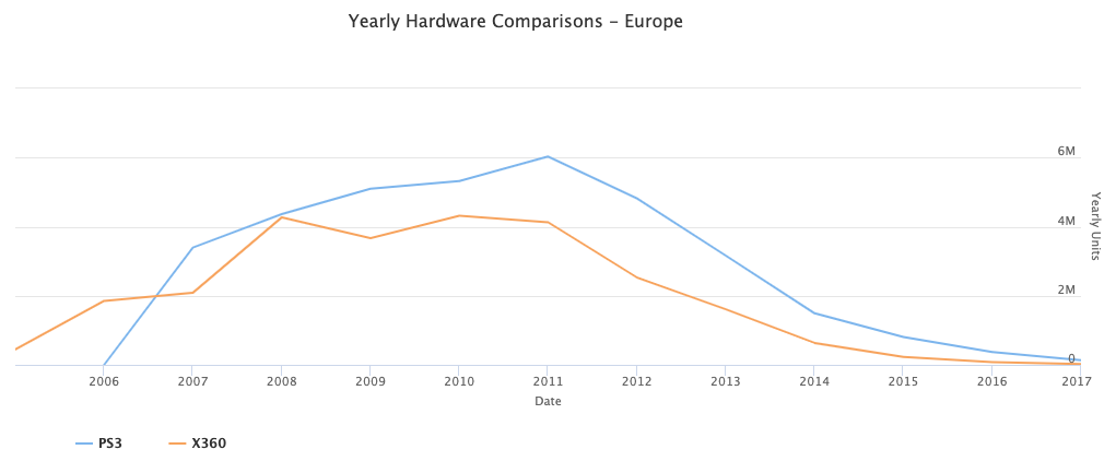 PS3-Xbox-360-Sales-comparison-Europe