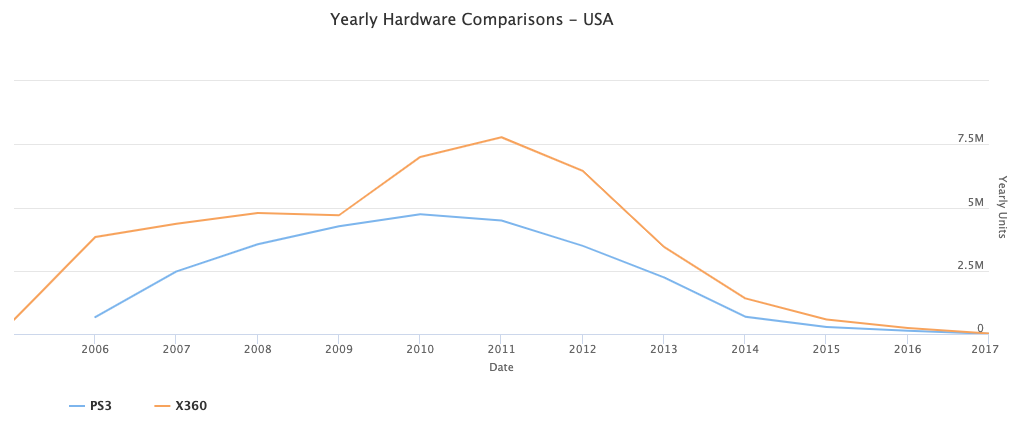 PS3-Xbox-360-Sales-comparison-USA