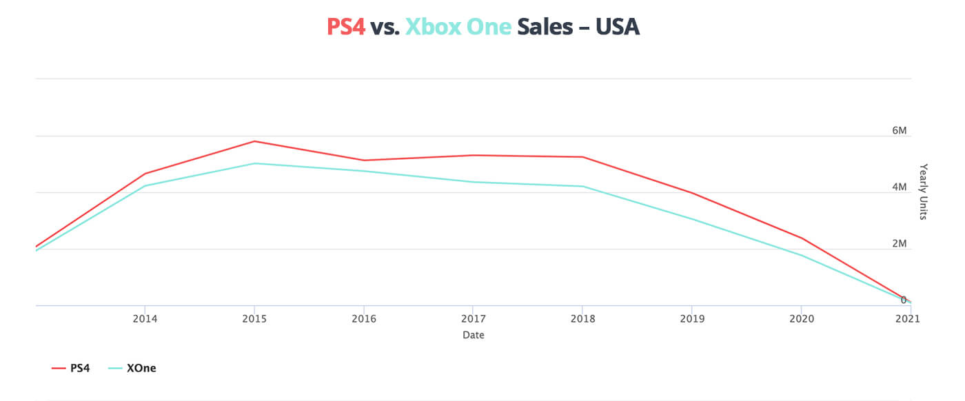 USA-ps4-sales-compared-to-xbox-one-sales