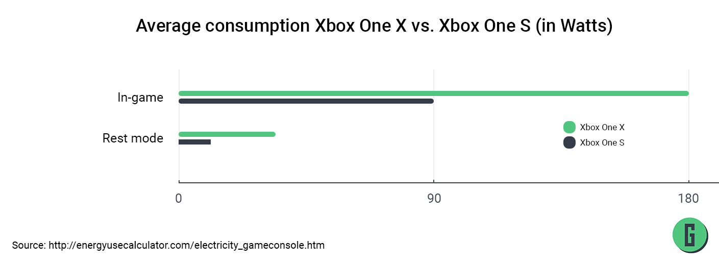 Xbox One X review: a perfect pitch to a demanding demographic, Xbox One